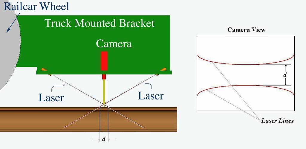 The system is a non-contact measurement sensor that uses two line lasers and a camera mounted to the railcar truck, Figure 1.