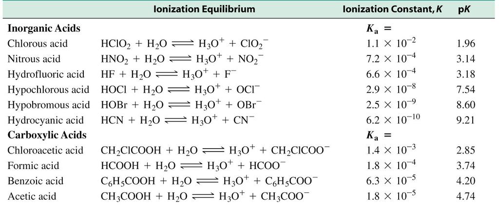 The dissociation of ANY weak acid (HA) in water can be represented as: HA (aq) + H 2 O (l) H 3 O + (aq) + A - (aq) And the equilibrium constant expression (K) for the dissociation of ANY weak acid