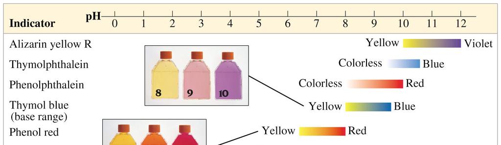 Indicators of ph An acid-base indicator is a molecular compound that undergoes a color change when the ph of the solution containing the indicator reaches a certain value.