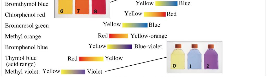 You ll note that the different indicators change color at different ph ranges; this allows chemists to select a specific indicator that will change color at precisely the desired ph.