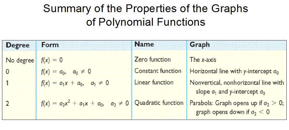 Graph Polynomial Functions Using Transformations 3.