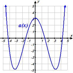 Sec 3.5 Polynomial Functions Polynomial Symmetry 1.