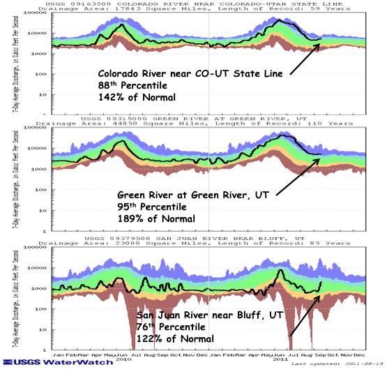 Key gages on the Colorado River near the CO UT state line, the Green River at Green River, UT and the San Juan River near Bluff, UT all have above normal 7 day average streamflows (Fig. 4).