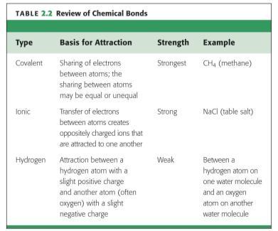 is an ionic bond? 75 opyright 2009 Pearson Education, Inc.