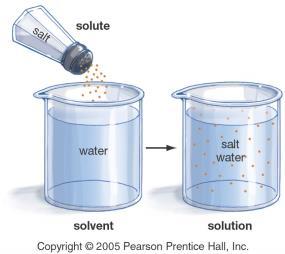 Water There are 4 properties of water Water is an excellent polar solvent Water has cohesion Water has high heat capacity