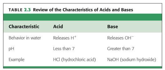 Acids and Bases Depends what the substance does with its hydrogen ions Acids Donate hydrogen ions in solution Bases Accept hydrogen ions in solution Or say that bases release O- (hydroxyl ions) Acid