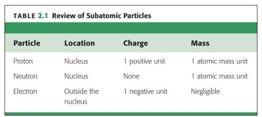 Atom Subatomic Particles omposed of parts Protons arry a positive charge (+)