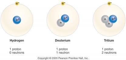Periodic Table of Elements Atomic Number # of protons in an atom Remember Atoms have equal number of protons and electrons It is also the number of electrons Particle Mass Proton = 1 amu Neutron = 1