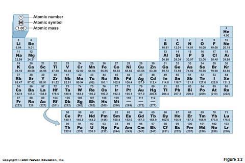 Periodic Table of Elements Review Question ow many neutrons