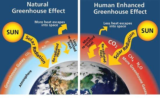 Enhanced greenhouse effect more heat trapped caused by excess