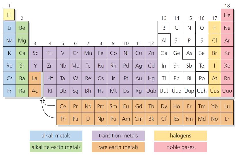 properties of elements as grouped on the periodic table Goal 4: Understand the relationships between the
