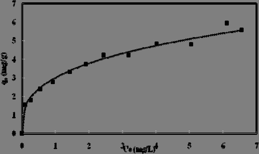 Fig. 2. Freundlich isotherm plot for adsorption of fluoride 3.3 Effect of ph Solution ph is one of the main factors which affect the sorption capacity of a sorbent.