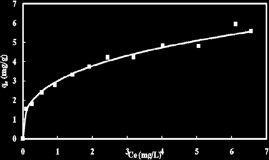 The average initial concentration of F - was adjusted to ~10 mg/l. Fig.3 shows the effect of ph on F - sorption onto Mg-HAp. Results showed adsorption capacity of 8.8 mg/g at ph 6.