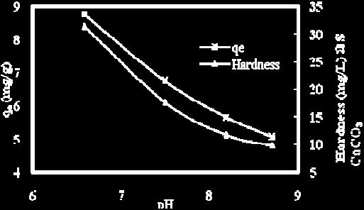 affected (Keng et al. 2011). Leaching of Ca-Mg followed a decreasing trend on increasing ph as hardness at ph 6.5 was 31.3 mg/l as CaCO 3 and it decreased by 68.7% at ph 8.7. 3.4.