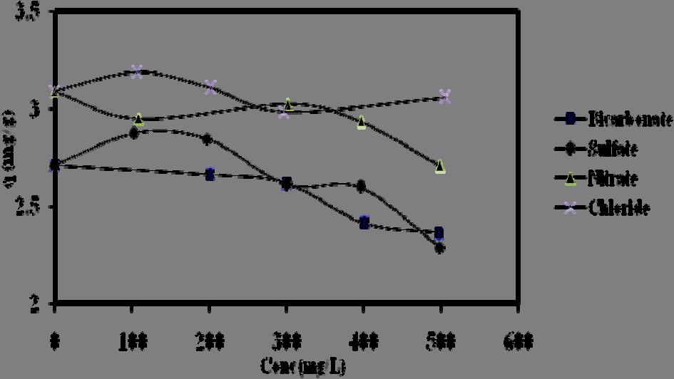~4.5 mg/l. Fig.4 indicates that the fluoride removal decreases as the concentration of coexisting anions increases in the aqueous phase.
