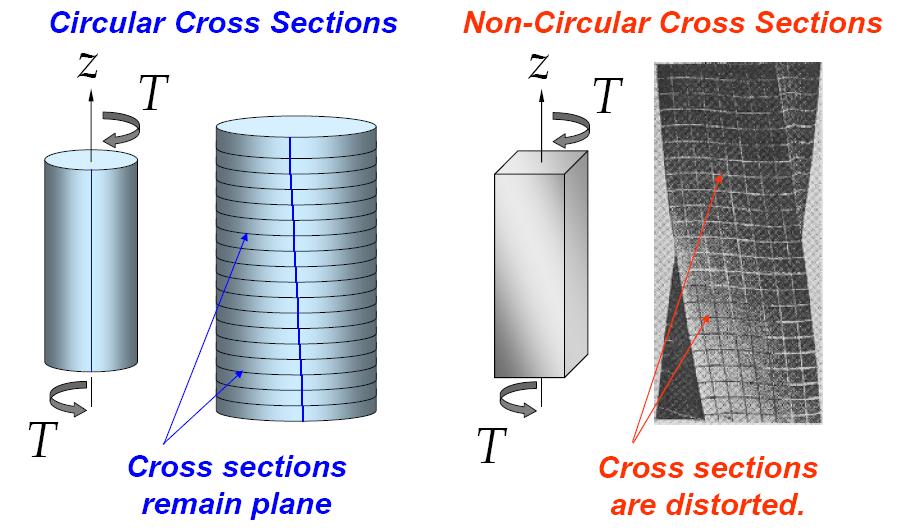 Cross-sections for hollow and solid circular shafts remain plane and undistorted because a circular shaft is axisymmetric.