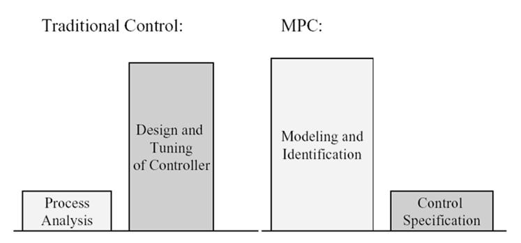 Control Hierarchy Regulatory and basic control PID control loops, cascade loops, Computer Integrated Manufacturing independent actuators, etc.