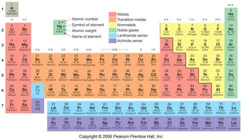 Periodic Table Series in Periodic Table Isotope Same number of protons Different number of neutrons Different mass number than another isotope of the