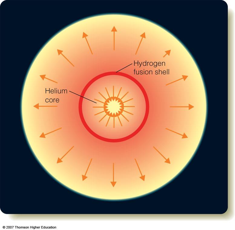 When a star runs out of H in its core, it ignites a hydrogen burning