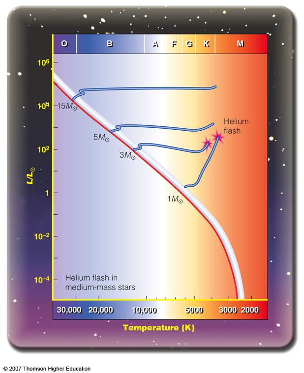 Stars in between 0.4 and 3 solar masses begin helium burning with a flash.
