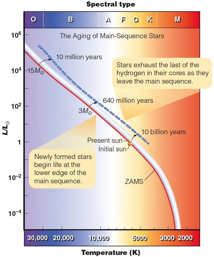 Evolution on the Main Sequence (1) Main-Sequence stars live by fusing H