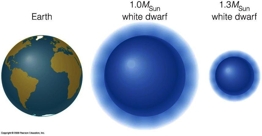 White Dwarf Sizes - White dwarfs with the same mass as the Sun are