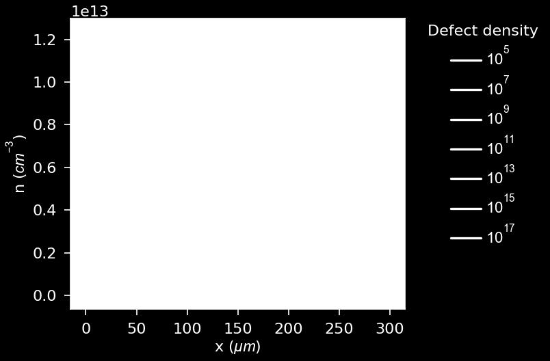 (Right) Carrier density across the layer for a range of defect densities. that the approximation holds for high values of N t because the models match closely.