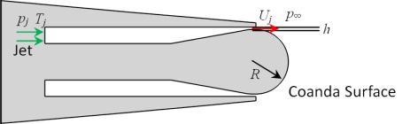 Figure 3: Blowing control unit and Coanda surface at the trailing edge of wing The average velocity of jet at slot exit U j can be determined by one-dimensional isentropic equation as [10] 1 p U i