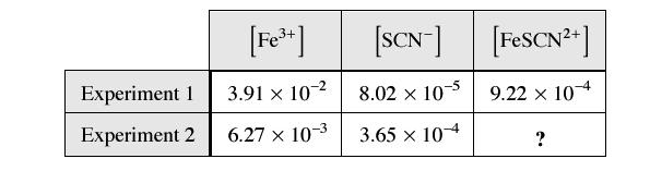 3. Consider the data obtained for the following equilibrium: Fe 3+ (aq) + SCN - (aq) FeSCN 2+ (aq) Calculate the [FeSCN 2+ ] in experiment #2. (3 marks) August 2000 2.