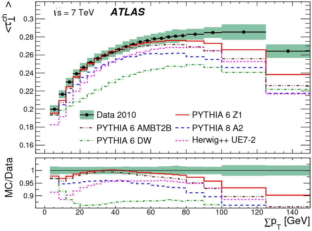 Charged-particle event shapes 2010 data, Phys. Rev.