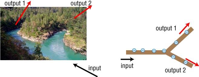 In the water analogy, the sum of the water entering a fork in the river equals the sum of the water that flows out. Fig.