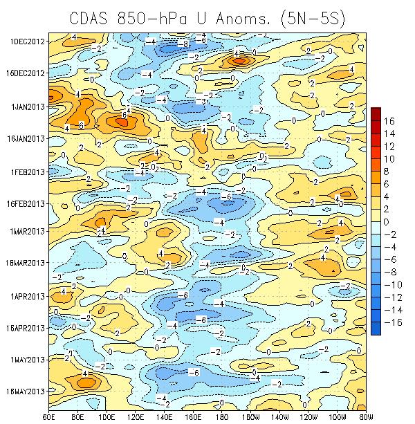 Figure 11: Anomalous low-level winds across the tropical Pacific.