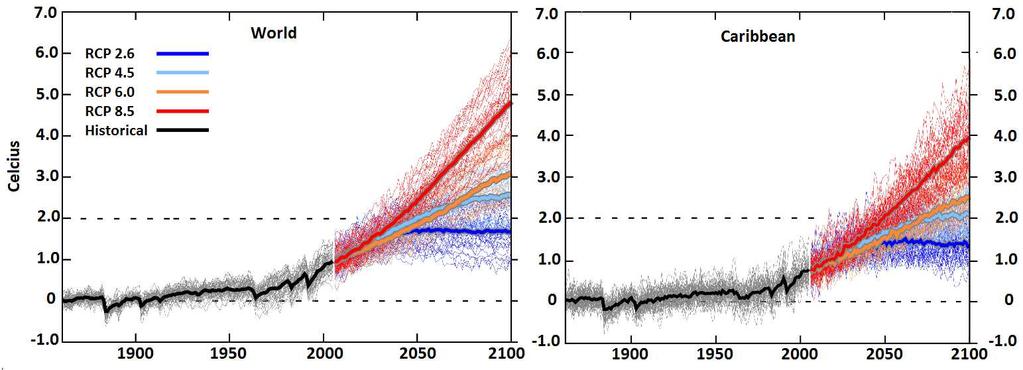 Headline 1: We don t have a lot of time for 1.5 if Of the 4 future pathways only 1 puts us below 2.0 C by the end of the century. Being optimistic (Paris agreement) the 2nd best path puts us at ~ 2.