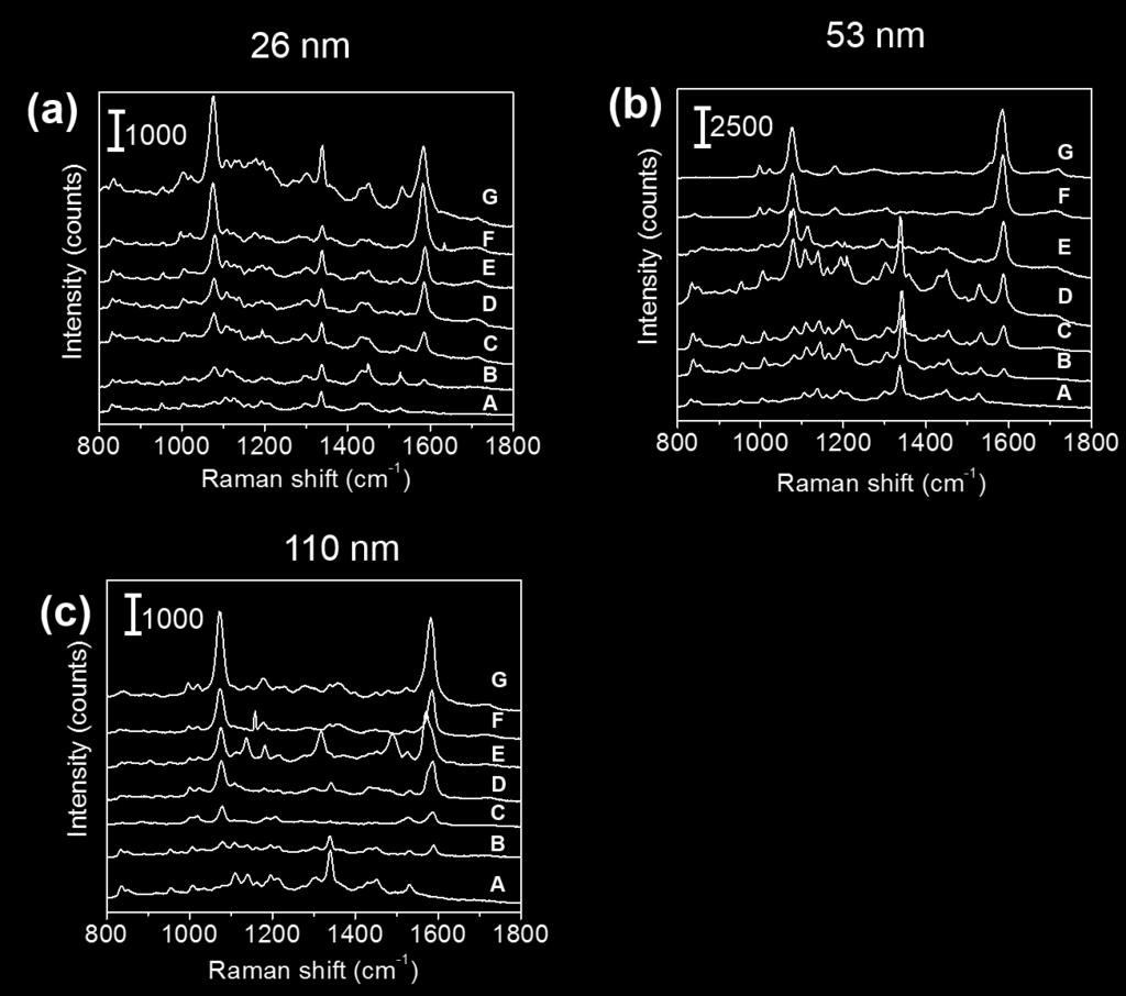182 183 184 7. Raman spectra of 26, 53, and 110 nm probe 185 186 Fig. S7 Raman spectra of immunoassay for H-IgG performed on the SERS substrates using 187 (a) 26, (b) 53, and (c) 110 nm-sers probes.