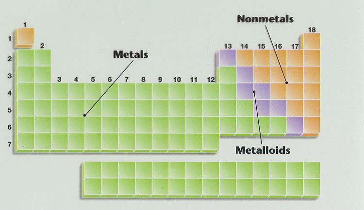 13 Not metals Non-Metals continued H and He are non-metals They are poor conductors.