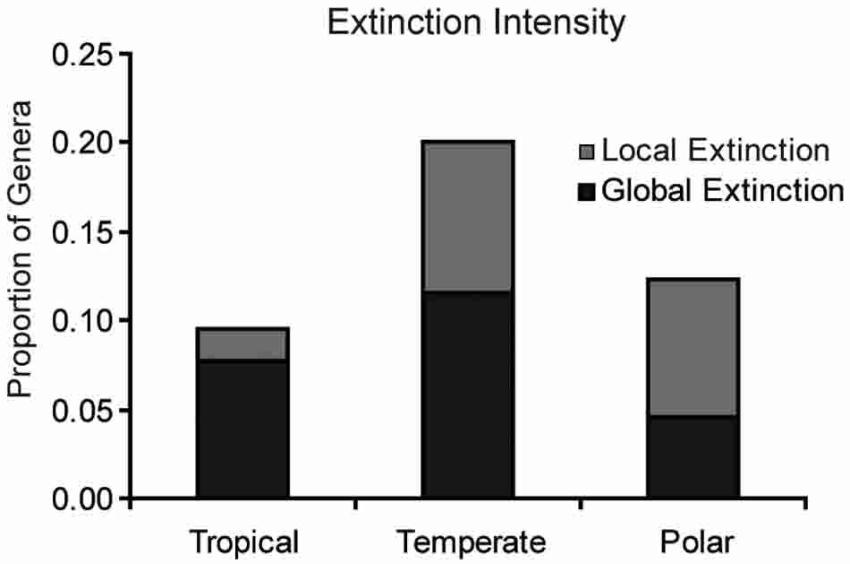 Latitudinal diversity gradients (LDG) Krug et al (2009) that LDG dates from Paleozoic and is characterized by a decrease in richness of species and higher taxa from the equator to the poles.
