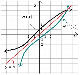 Q7. Find the inverses of the functions (with inverses) above. A7. f ( is defined by y H ( x ) is below: x f ( -5 4 -. 5 7 8 g ( x + 4, h ( x +. 4x The domain of f ( is {-5, -.