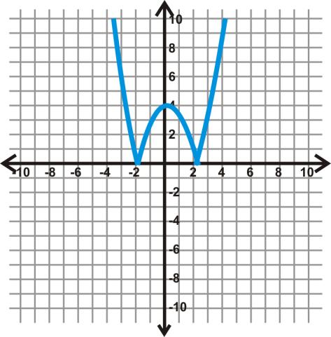 Therefore, it is like we took everything that was below the x-axis in the first function and folded it above the