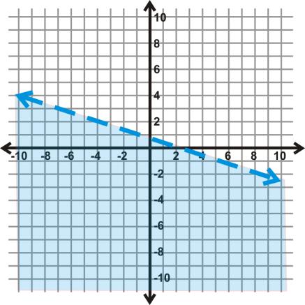 0) Graphing Linear