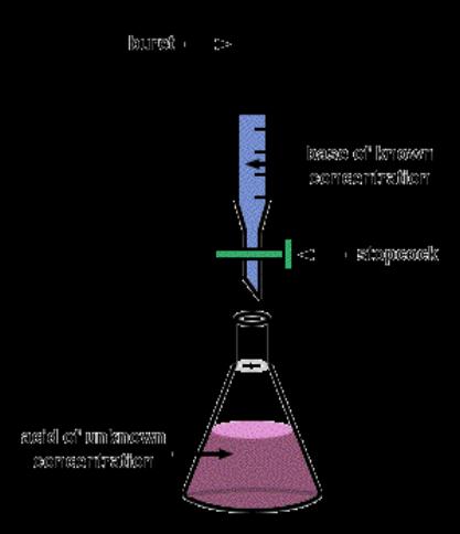 Titration (Part 3) A procedure for determining the unknown concentration of an (or ) Q.