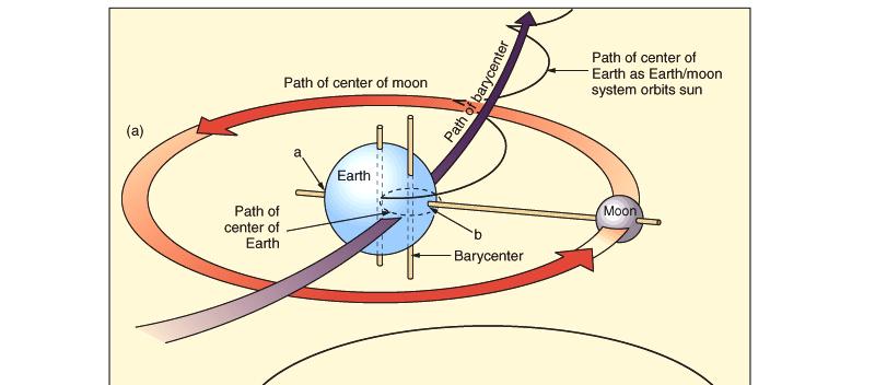 The center of mass of both systems is located inside the earth (about one