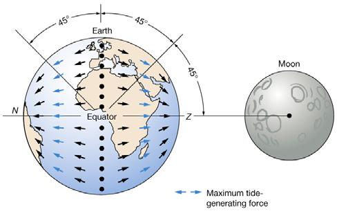 Maximized along a latitude of 45º relative to the equator between the zenith