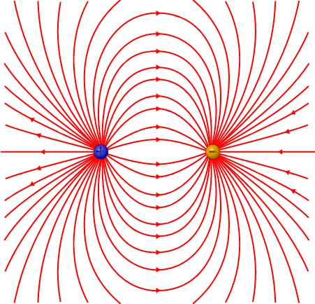 Electric Field Lines The direction of the field line at any point is tangent to the field at that point.