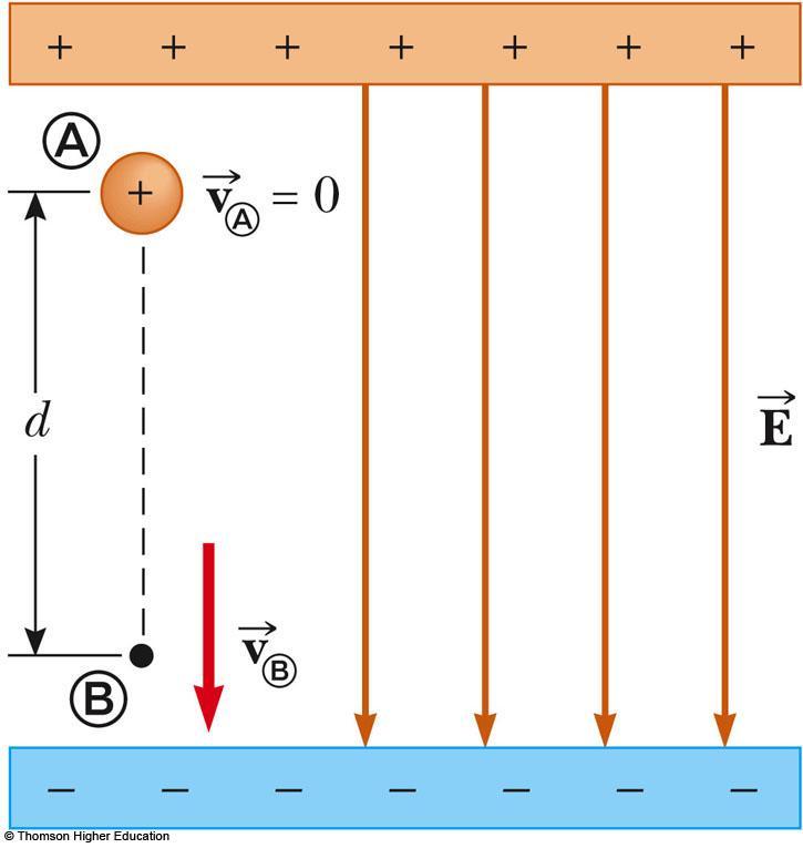 Charged Particle in a Uniform Field, Example A positive charge is released from rest and moves in the direction of the electric field The change in potential is