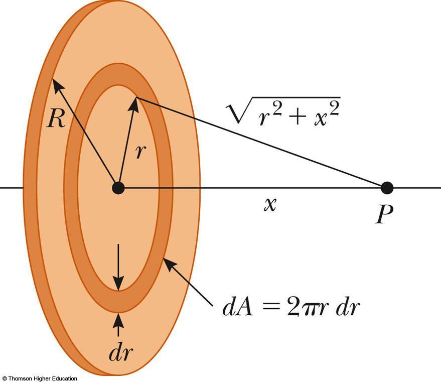 V for a Uniformly Charged Disk The ring has a radius R and surface charge density