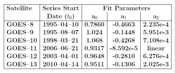 GOES imager calibration corrections derived from lunar analysis Correction is the inverse of the trend fit: {a 0 + a 1 [1 exp( a 2 (t t 0 ))]} 1 time units = days choice of start date t