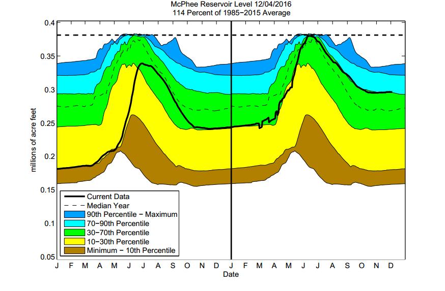 reservoir levels observed over the past 30 years.