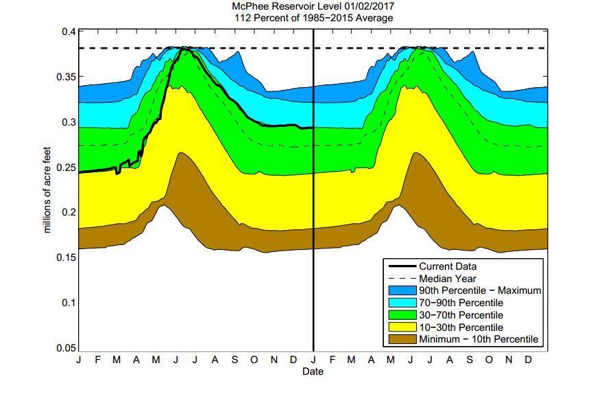 reservoir levels observed over the past 30 years.
