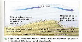 As glaciers move they push boulders, rocks, pebbles, etc. aside like a bulldozer. Other rocks become frozen in the ice and carried by the glacier. A glacier cannot move bedrock, so it passes over it.