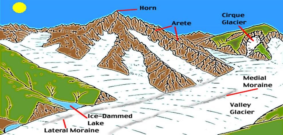 The horn is a sharp peak that forms from erosion of